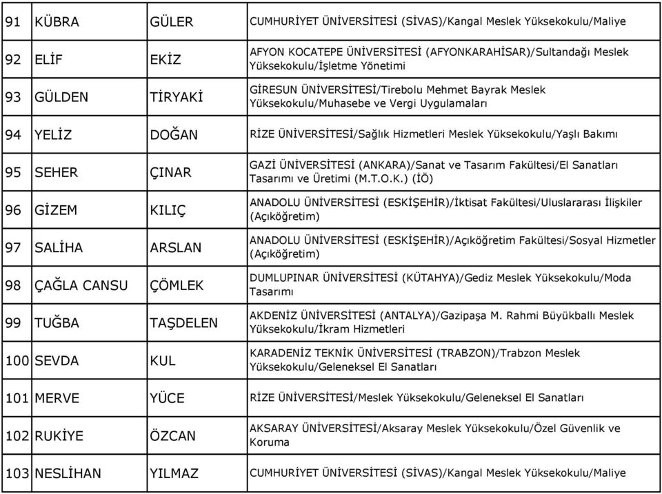 Bayrak Meslek Yüksekokulu/Muhasebe ve Vergi Uygulamaları RİZE ÜNİVERSİTESİ/Sağlık Hizmetleri Meslek Yüksekokulu/Yaşlı Bakımı GAZİ ÜNİVERSİTESİ (ANKARA)/Sanat ve Tasarım Fakültesi/El Sanatları ve