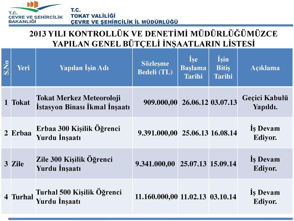 Tarihi İşin Bitiş Tarihi Açıklama 1 Tokat Tokat Merkez Meteoroloji İstasyon Binası İkmal İnşaatı 909.000,00 26.06.12 03.07.13 Geçici Kabulü Yapıldı.