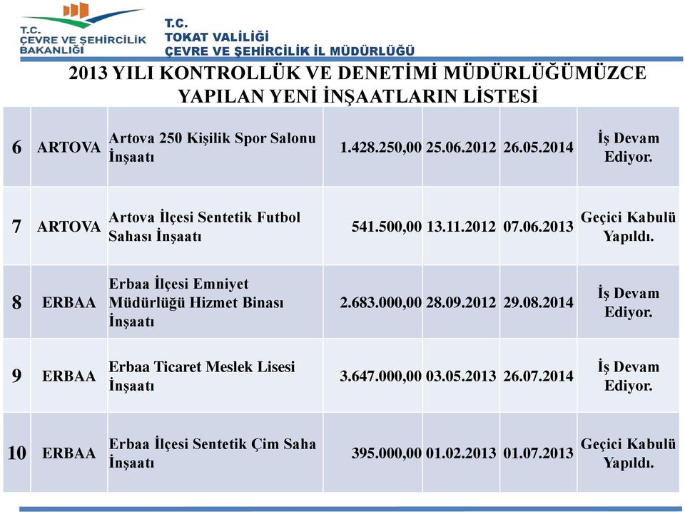 8 ERBAA Erbaa İlçesi Emniyet Müdürlüğü Hizmet Binası İnşaatı 2.683.000,00 28.09.2012 29.08.2014 İş Devam Ediyor.