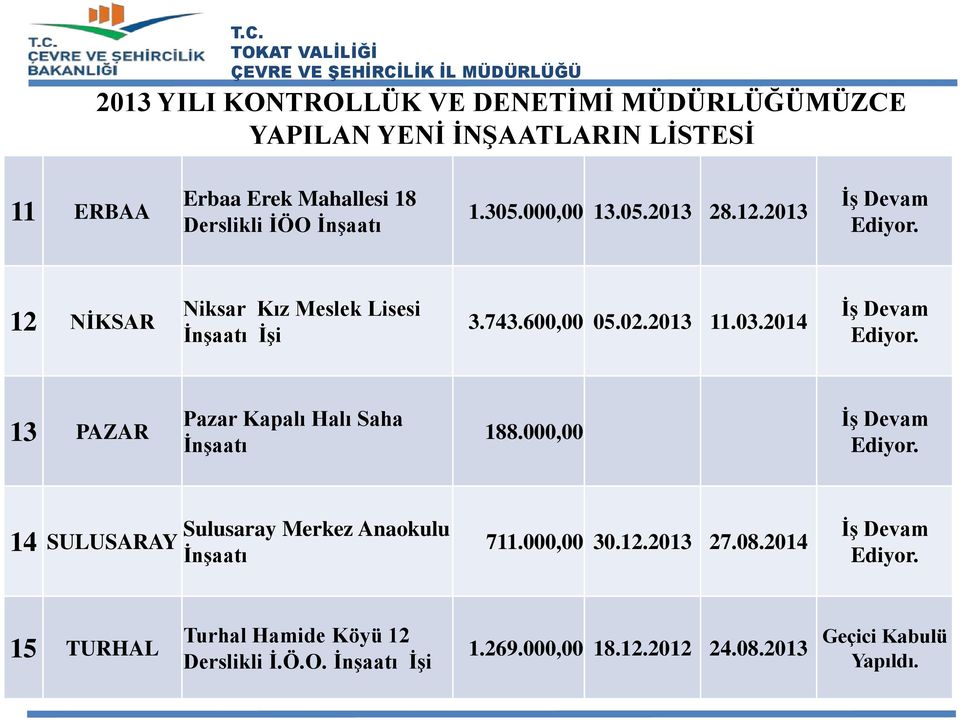 2014 İş Devam Ediyor. 13 PAZAR Pazar Kapalı Halı Saha İnşaatı 188.000,00 İş Devam Ediyor. 14 SULUSARAY Sulusaray Merkez Anaokulu İnşaatı 711.