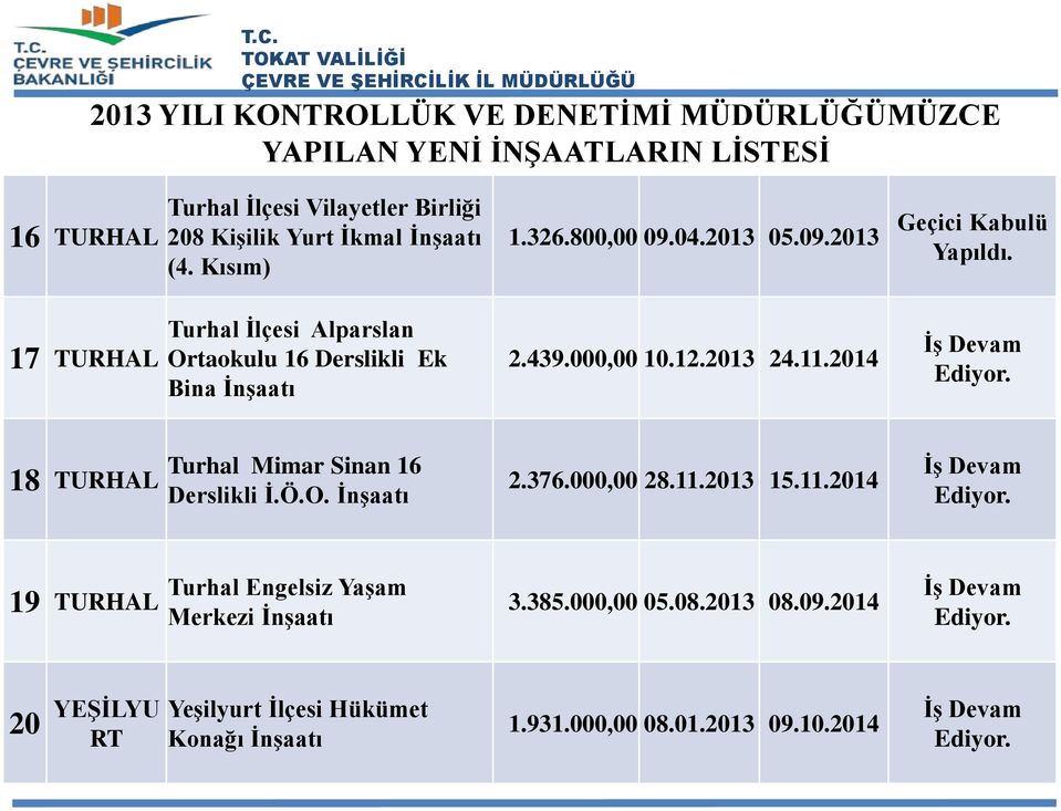 İş Devam Ediyor. 18 TURHAL Turhal Mimar Sinan 16 Derslikli İ.Ö.O. İnşaatı 2.376.000,00 28.11.2013 15.11.2014 İş Devam Ediyor.