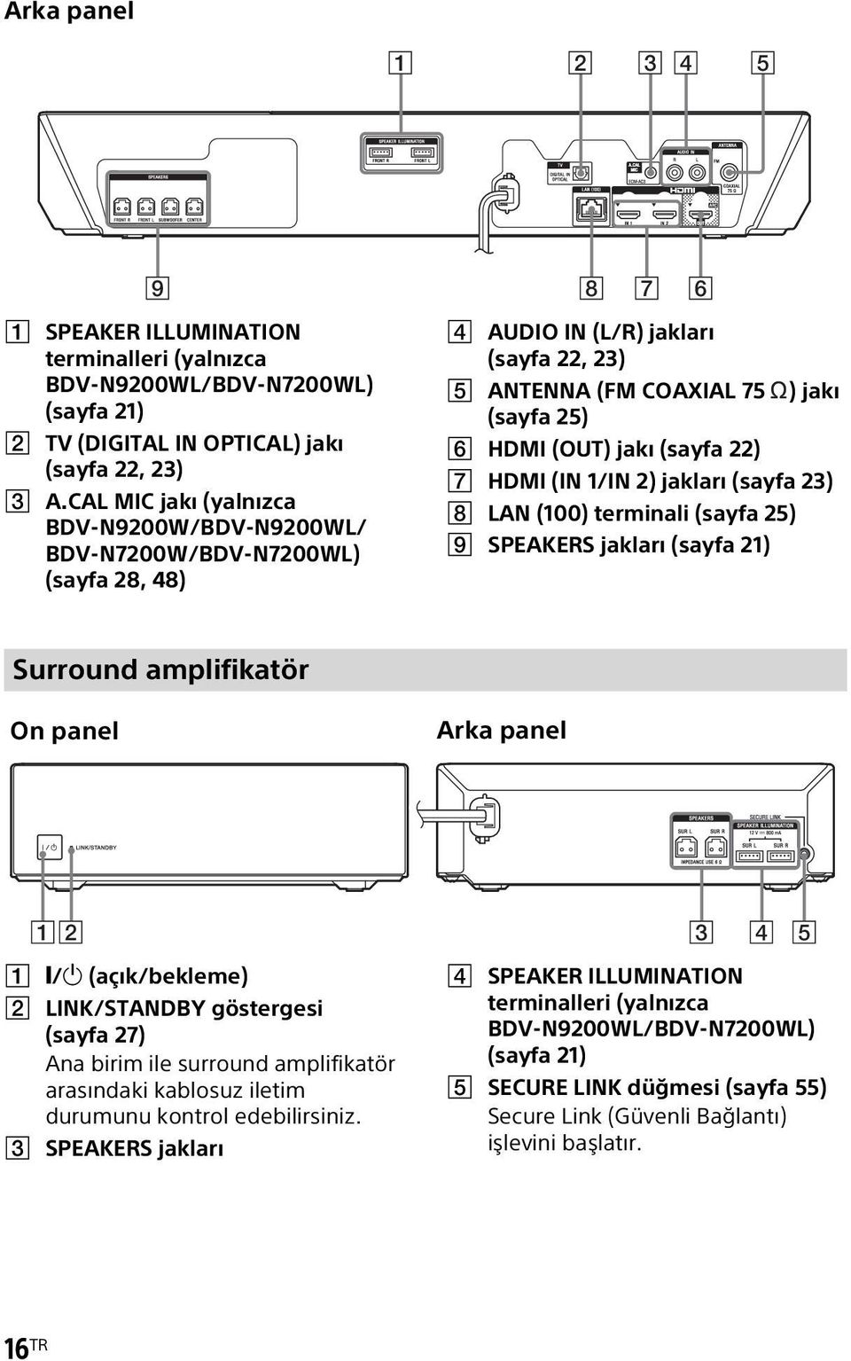 HDMI (IN 1/IN 2) jakları (sayfa 23) H LAN (100) terminali (sayfa 25) I SPEAKERS jakları (sayfa 21) Surround amplifikatör Ön panel Arka panel 12 3 4 5 A "/1 (açık/bekleme) B LINK/STANDBY göstergesi