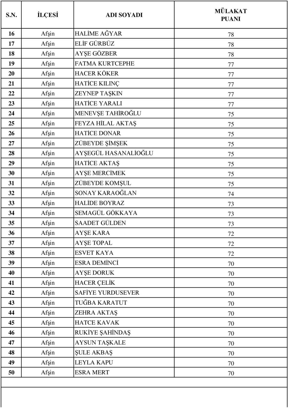 31 Afşin ZÜBEYDE KOMŞUL 75 32 Afşin SONAY KARAOĞLAN 74 33 Afşin HALİDE BOYRAZ 73 34 Afşin SEMAGÜL GÖKKAYA 73 35 Afşin SAADET GÜLDEN 73 36 Afşin AYŞE KARA 72 37 Afşin AYŞE TOPAL 72 38 Afşin ESVET KAYA