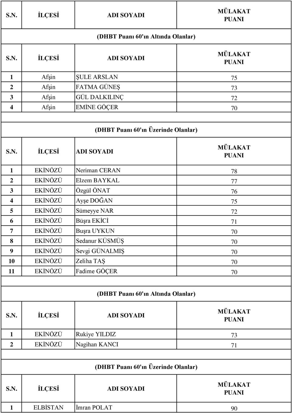 EKİNÖZÜ Büşra EKİCİ 71 7 EKİNÖZÜ Buşra UYKUN 70 8 EKİNÖZÜ Sedanur KÜSMÜŞ 70 9 EKİNÖZÜ Sevgi GÜNALMIŞ 70 10 EKİNÖZÜ