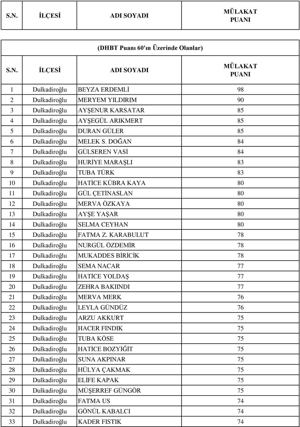 ÖZKAYA 80 13 Dulkadiroğlu AYŞE YAŞAR 80 14 Dulkadiroğlu SELMA CEYHAN 80 15 Dulkadiroğlu FATMA Z.