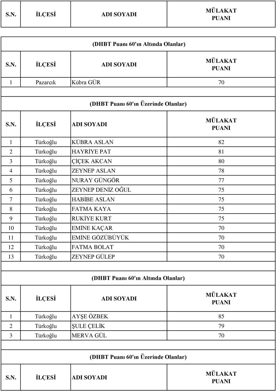 FATMA KAYA 75 9 Türkoğlu RUKİYE KURT 75 10 Türkoğlu EMİNE KAÇAR 70 11 Türkoğlu EMİNE GÖZÜBÜYÜK 70 12 Türkoğlu