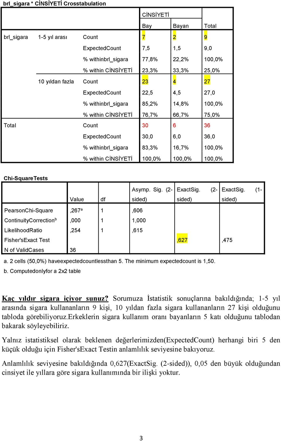 withinbrl_sigara 83,3% 16,7% 100,0% % within CİNSİYETİ 100,0% 100,0% 100,0% Chi-SquareTests Asymp. Sig. (2- ExactSig.