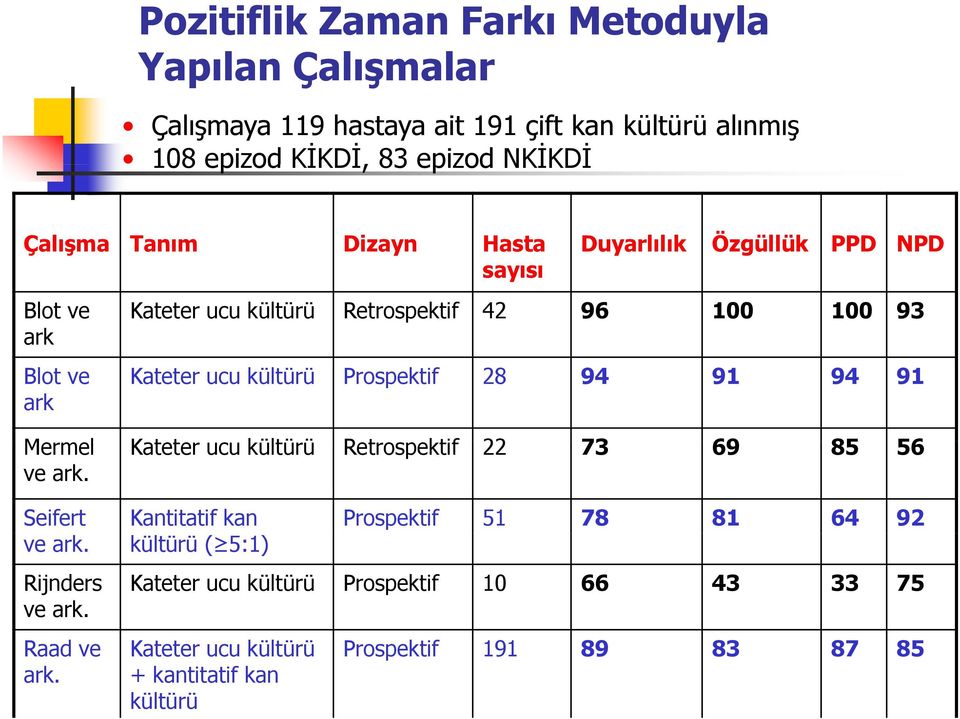 Prospektif 28 94 91 94 91 Mermel Kateter t ucu kültürüü Retrospektif 22 73 69 85 56 ve ark. Seifert Kantitatif kan Prospektif 51 78 81 64 92 ve ark.