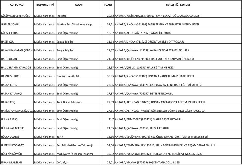 Yardımcısı Sosyal Bilgiler 31,14 ANKARA/SİNCAN (711629) ÖZKENT AKBİLEK ORTAOKULU HAKAN RAMAZAN ÇOBAN Müdür Yardımcısı Sosyal Bilgiler 21,67 ANKARA/ÇANKAYA (119759) AYRANCI TİCARET MESLEK LİSESİ HALİL