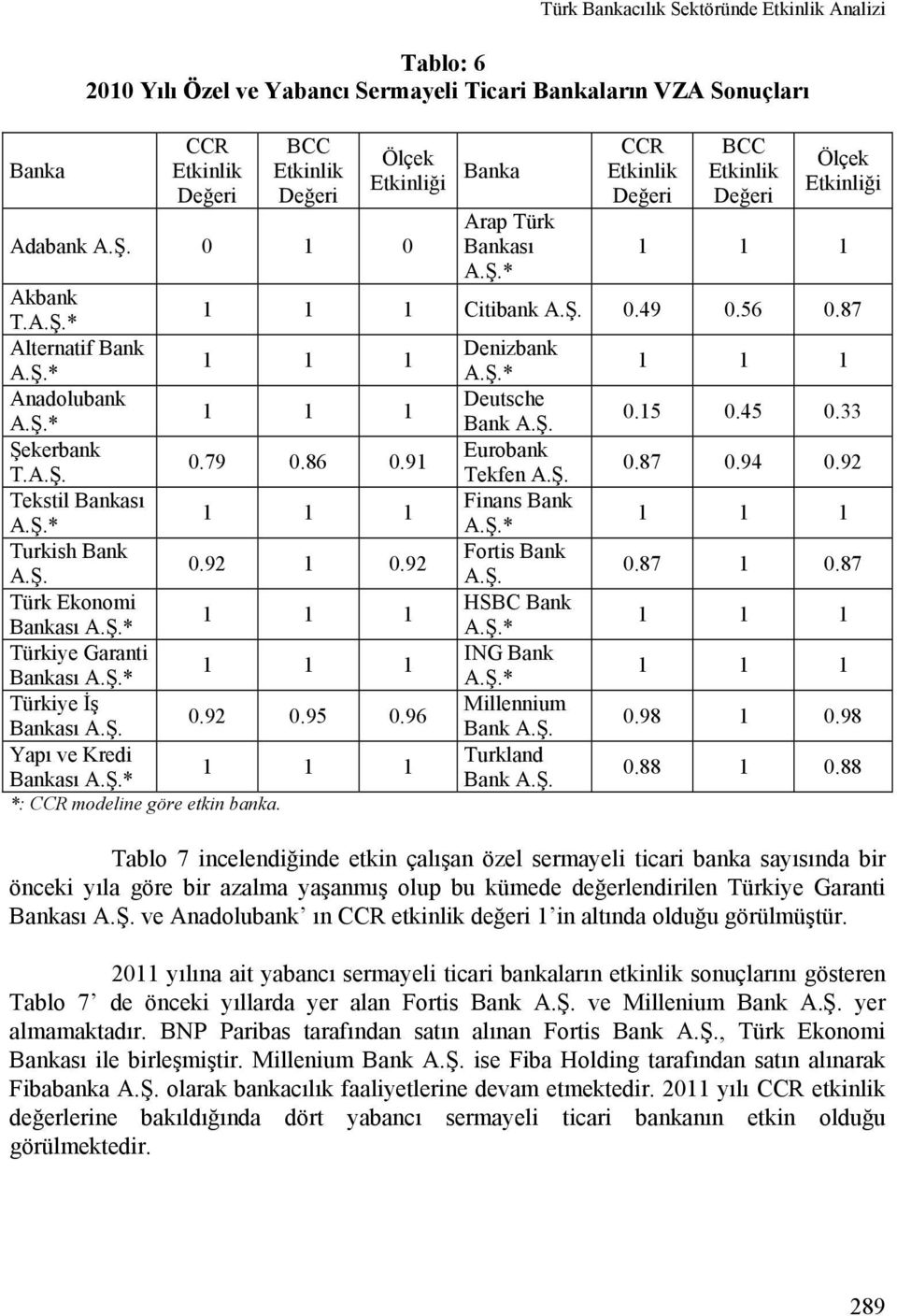 87 1 0.87 Türk Ekonomi HSBC Bank Bankası Türkiye Garanti ING Bank Bankası Türkiye İş Millennium 0.92 0.95 0.96 Bankası Bank 0.98 1 0.98 Yapı ve Kredi Turkland Bankası Bank 0.88 1 0.