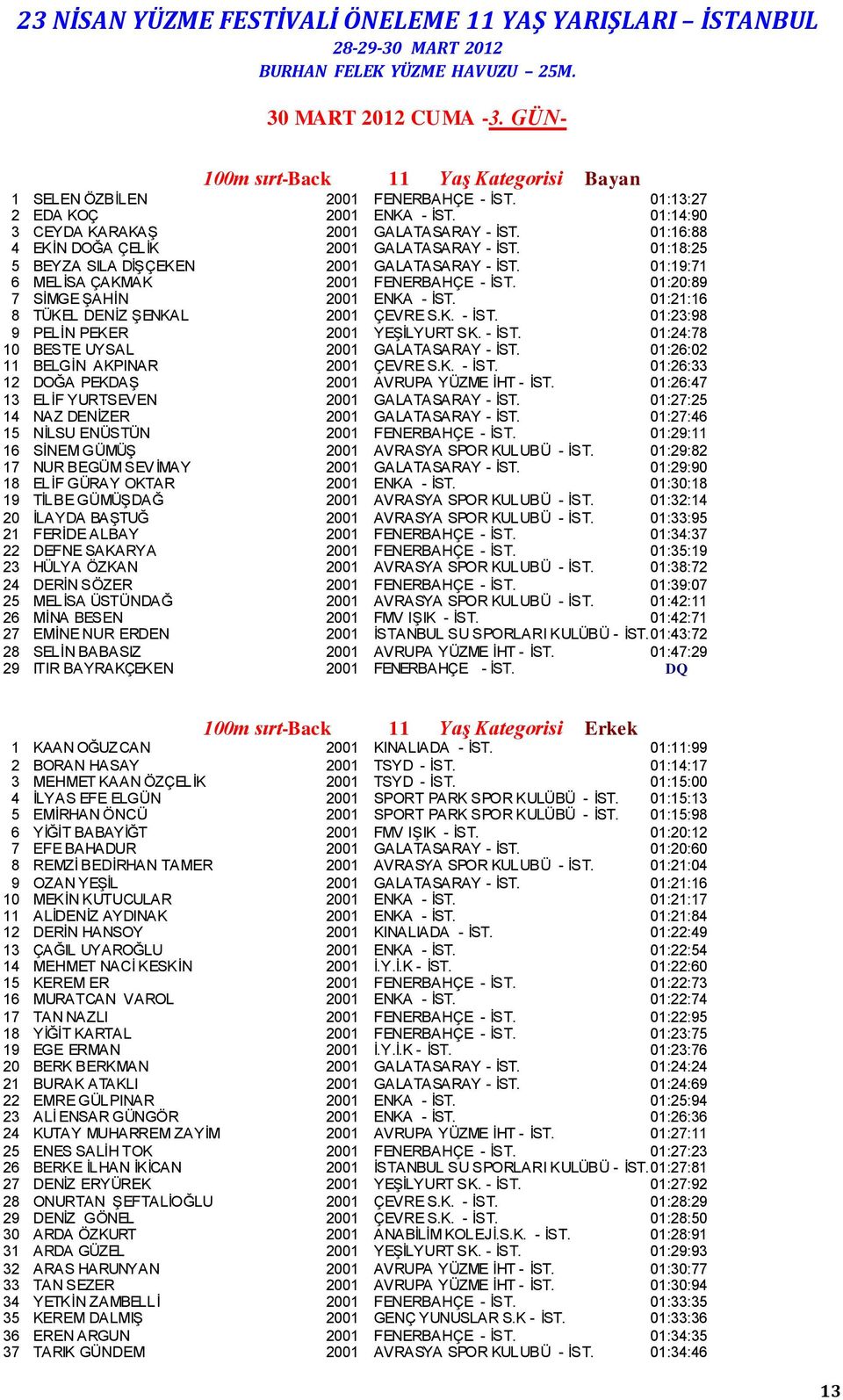 01:21:16 8 TÜKEL DENİZ ŞENKAL 2001 ÇEVRE S.K. - İST. 01:23:98 9 PELİN PEKER 2001 YEŞİLYURT SK. - İST. 01:24:78 10 BESTE UYSAL 2001 GALATASARAY - İST. 01:26:02 11 BELGİN AKPINAR 2001 ÇEVRE S.K. - İST. 01:26:33 12 DOĞA PEKDAŞ 2001 AVRUPA YÜZME İHT - İST.