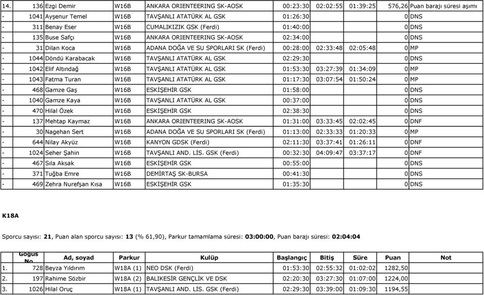 1044 Döndü Karabacak W16B TAVŞANLI ATATÜRK AL GSK 02:29:30 0 DNS - 1042 Elif Altındağ W16B TAVŞANLI ATATÜRK AL GSK 01:53:30 03:27:39 01:34:09 0 MP - 1043 Fatma Turan W16B TAVŞANLI ATATÜRK AL GSK