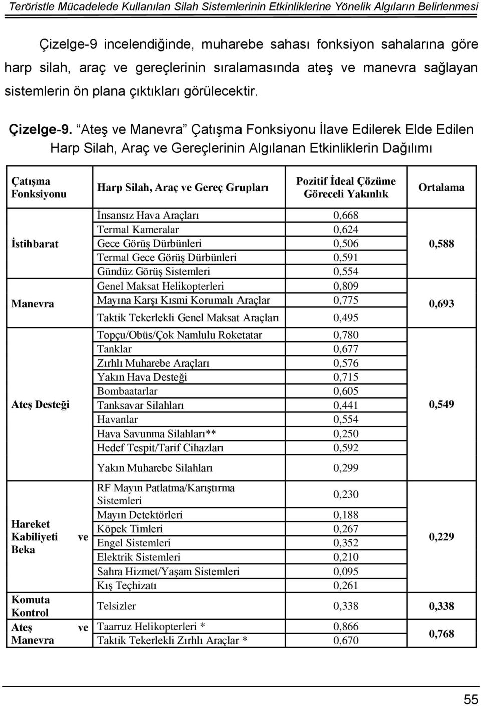 Ateş ve Manevra Çatışma Fonksiyonu İlave Edilerek Elde Edilen Harp Silah, Araç ve Gereçlerinin Algılanan Etkinliklerin Dağılımı Çatışma Fonksiyonu İstihbarat Manevra Ateş Desteği Hareket Kabiliyeti