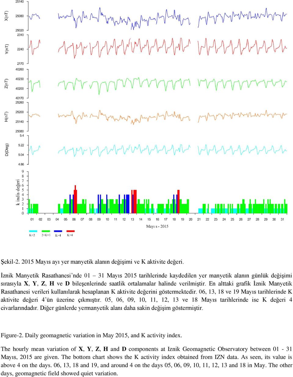 En alttaki grafik İznik Manyetik Rasathanesi verileri kullanılarak hesaplanan K aktivite değerini göstermektedir. 06, 13, 18 ve 19 Mayıs tarihlerinde K aktivite değeri 4 ün üzerine çıkmıştır.