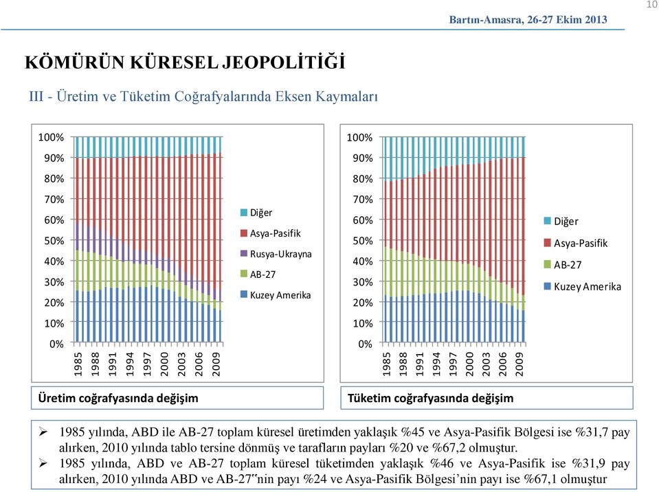 coğrafyasında değişim 1985 yılında, ABD ile AB-27 toplam küresel üretimden yaklaşık %45 ve Asya-Pasifik Bölgesi ise %31,7 pay alırken, 21 yılında tablo tersine dönmüş ve tarafların payları %2 ve