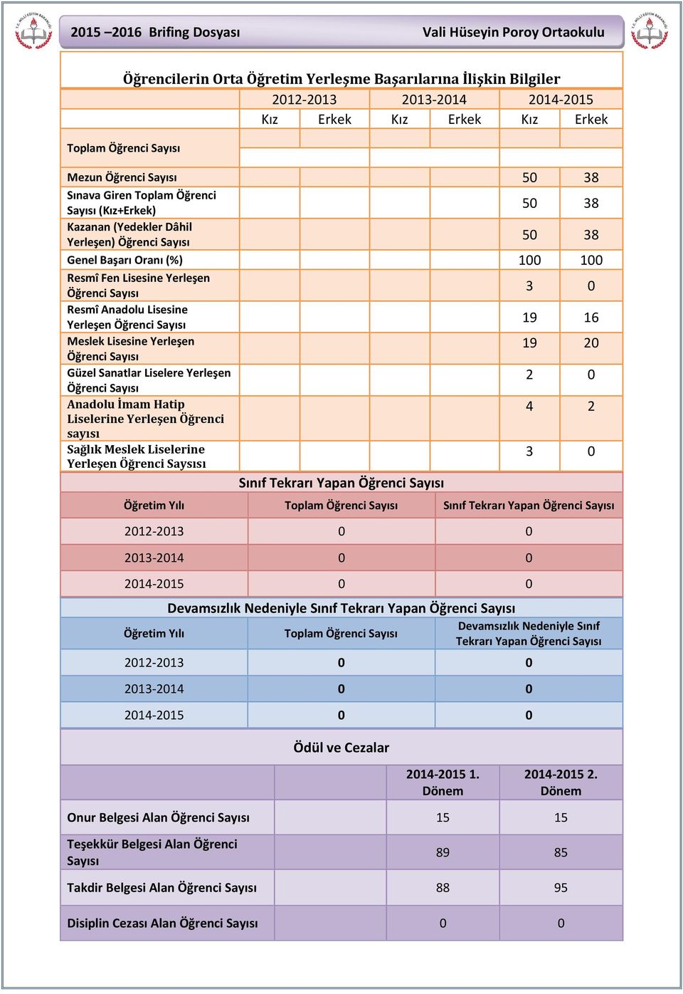 Sanatlar Liselere Yerleşen Öğrenci Anadolu İmam Hatip Liselerine Yerleşen Öğrenci sayısı Sağlık Meslek Liselerine Yerleşen Öğrenci Saysısı Sınıf Tekrarı Yapan Öğrenci 3 0 19 16 19 20 2 0 4 2 3 0