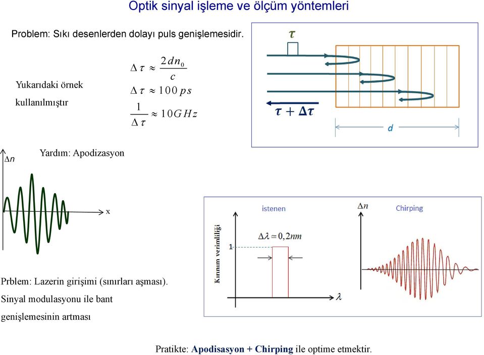 Apodizasyon x Prblem: Lazerin girişimi (sınırları aşması).