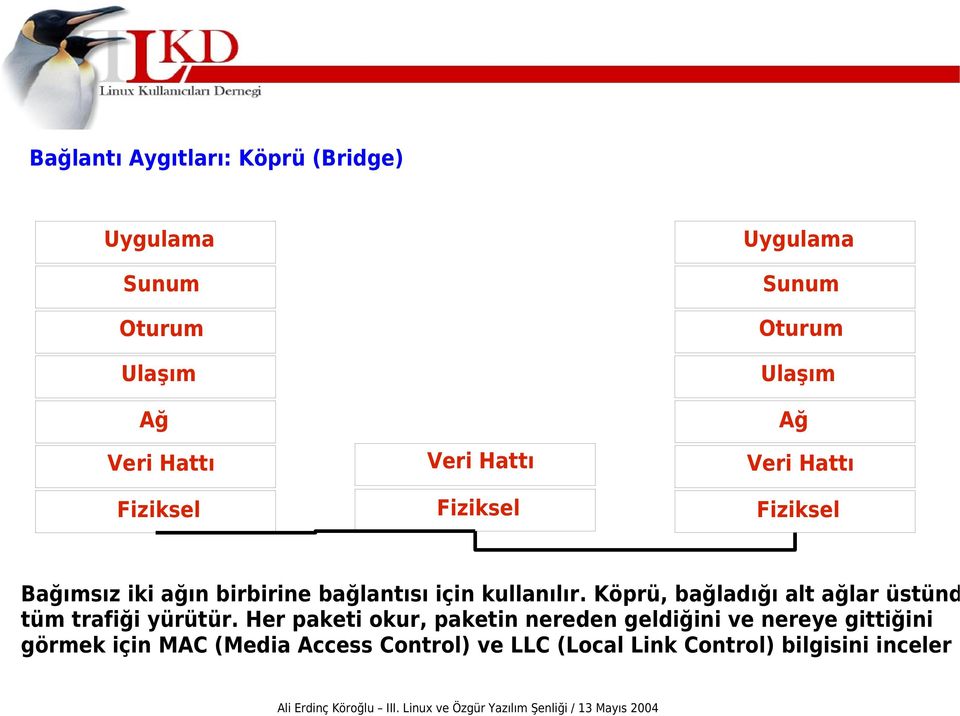 Köprü, bağladığı alt ağlar üstünd tüm trafiği yürütür.