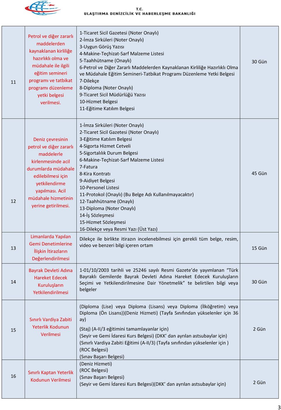 Kaynaklanan Kirliliğe Hazırlıklı Olma ve Müdahale Eğitim Semineri-Tatbikat Programı Düzenleme Yetki Belgesi 7-Dilekçe 8-Diploma (Noter Onaylı) 9-Ticaret Sicil Müdürlüğü Yazısı 10-Hizmet Belgesi