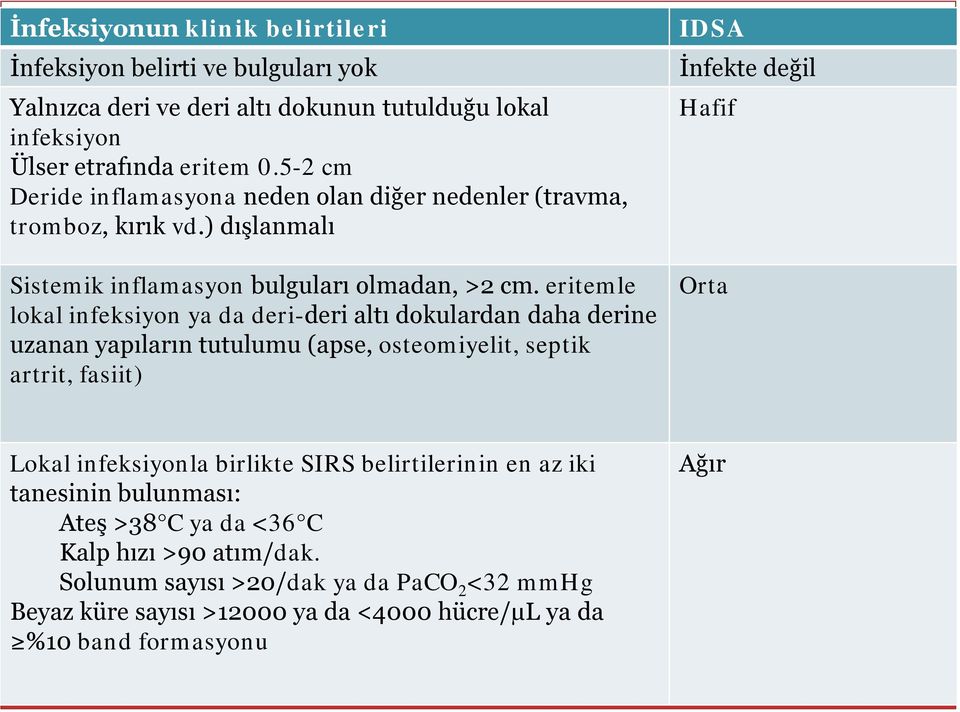 eritemle lokal infeksiyon ya da deri-deri altı dokulardan daha derine uzanan yapıların tutulumu (apse, osteomiyelit, septik artrit, fasiit) IDSA İnfekte değil Hafif Orta Lokal