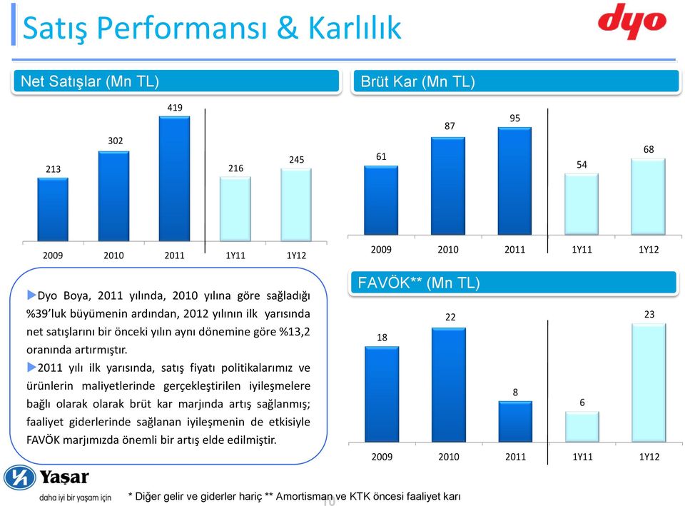 2011 yılı ilk yarısında, satış fiyatı politikalarımız ve ürünlerin maliyetlerinde gerçekleştirilen iyileşmelere bağlı olarak olarak brüt kar marjında artış sağlanmış; faaliyet