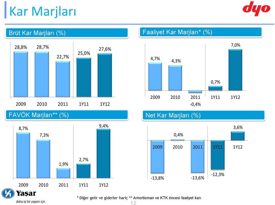 2009 2010 2011 1Y11 1Y12 2009 2010 2011 1Y11 1Y12-0,4% FAVÖK Marjları** (%) Net Kar Marjları (%)