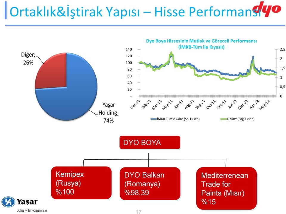 1 0,5 Yaşar Holding; 74% - İMKB-Tüm'e Göre (Sol Eksen) DYOBY (Sağ Eksen) 0 DYO BOYA