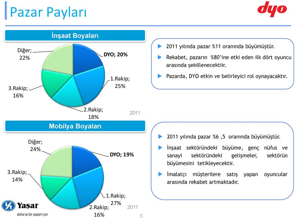 Rakip; 25% Pazarda, DYO etkin ve belirleyici rol oynayacaktır. 2.Rakip; 18% 2011 Mobilya Boyaları 3.Rakip; 14% Diğer; 24% DYO; 19% 1.