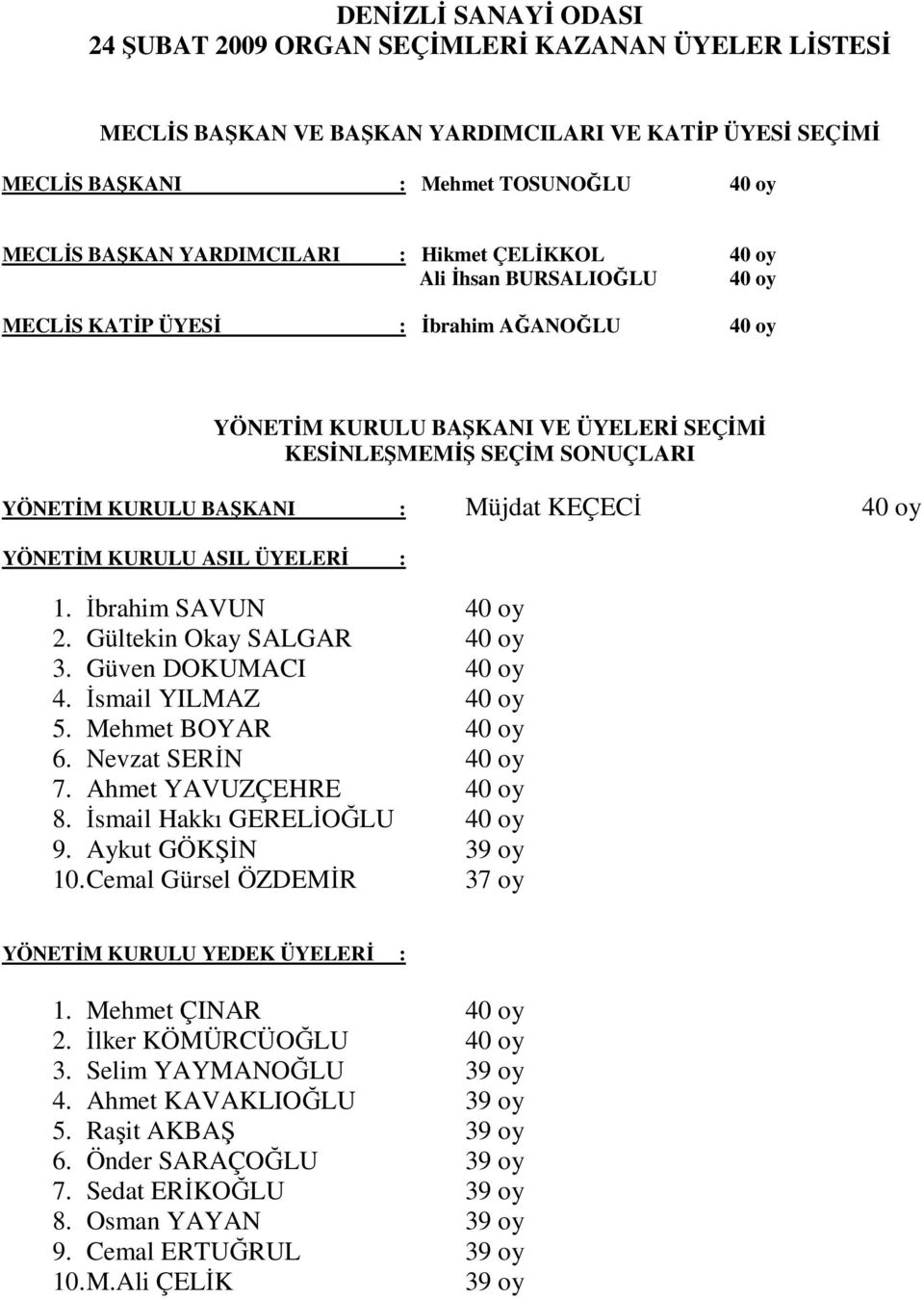 Güven DOKUMACI 4. İsmail YILMAZ 5. Mehmet BOYAR 6. Nevzat SERİN 7. Ahmet YAVUZÇEHRE 8. İsmail Hakkı GERELİOĞLU 9. Aykut GÖKŞİN 39 oy 10. Cemal Gürsel ÖZDEMİR 37 oy YÖNETİM KURULU YEDEK ÜYELERİ : 1.