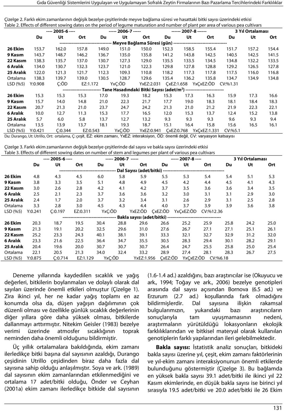 Effects of different sowing dates on the period of legume maturation and number of plant per area of various pea cultivars ---- 2005-6 ---- ----- 2006-7 ----- ------ 2007-8 ------ 3 Yıl Ortalaması Du