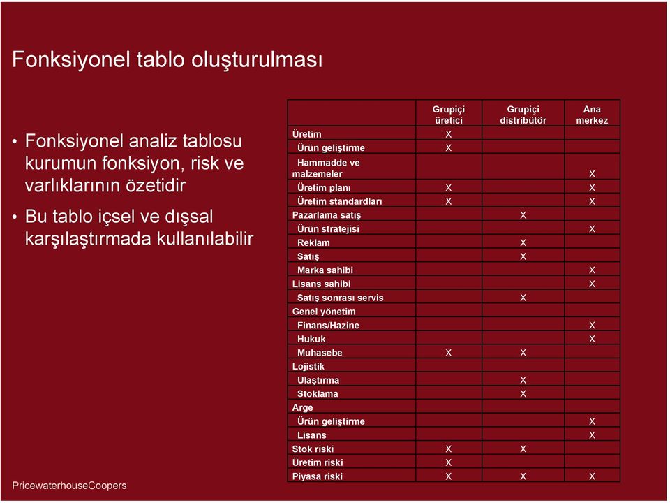 merkez Üretim planı Üretim standardları Pazarlama satış Ürün stratejisi Reklam Satış Marka sahibi Lisans sahibi Satış sonrası