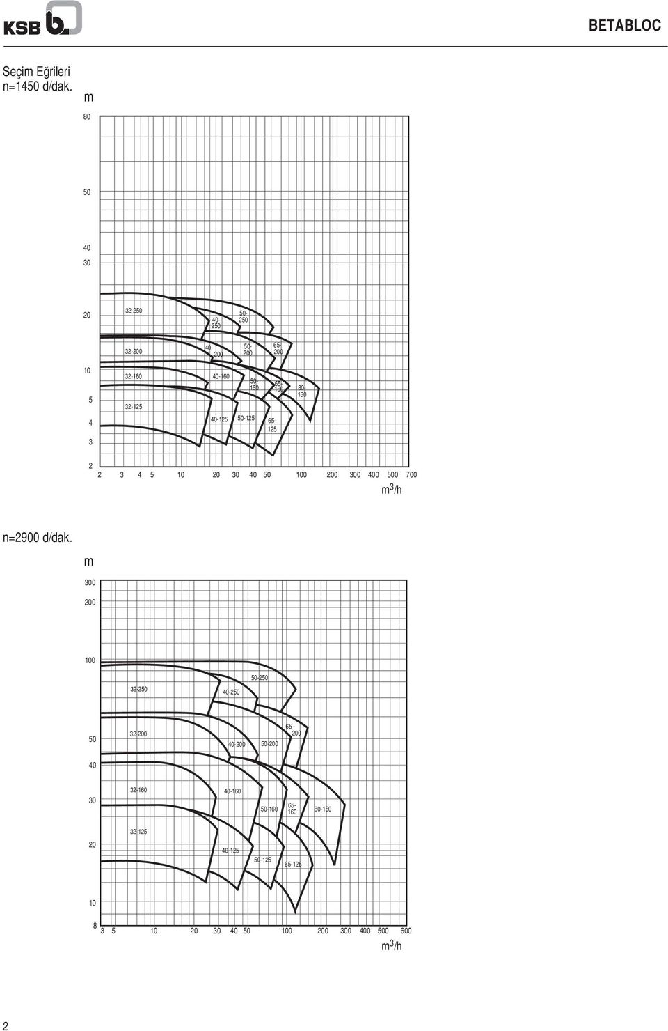 -125-125 65-125 80-160 2 2 3 4 5 10 20 30 100 300 0 0 700 m 3 /h n=2900 d/dak.