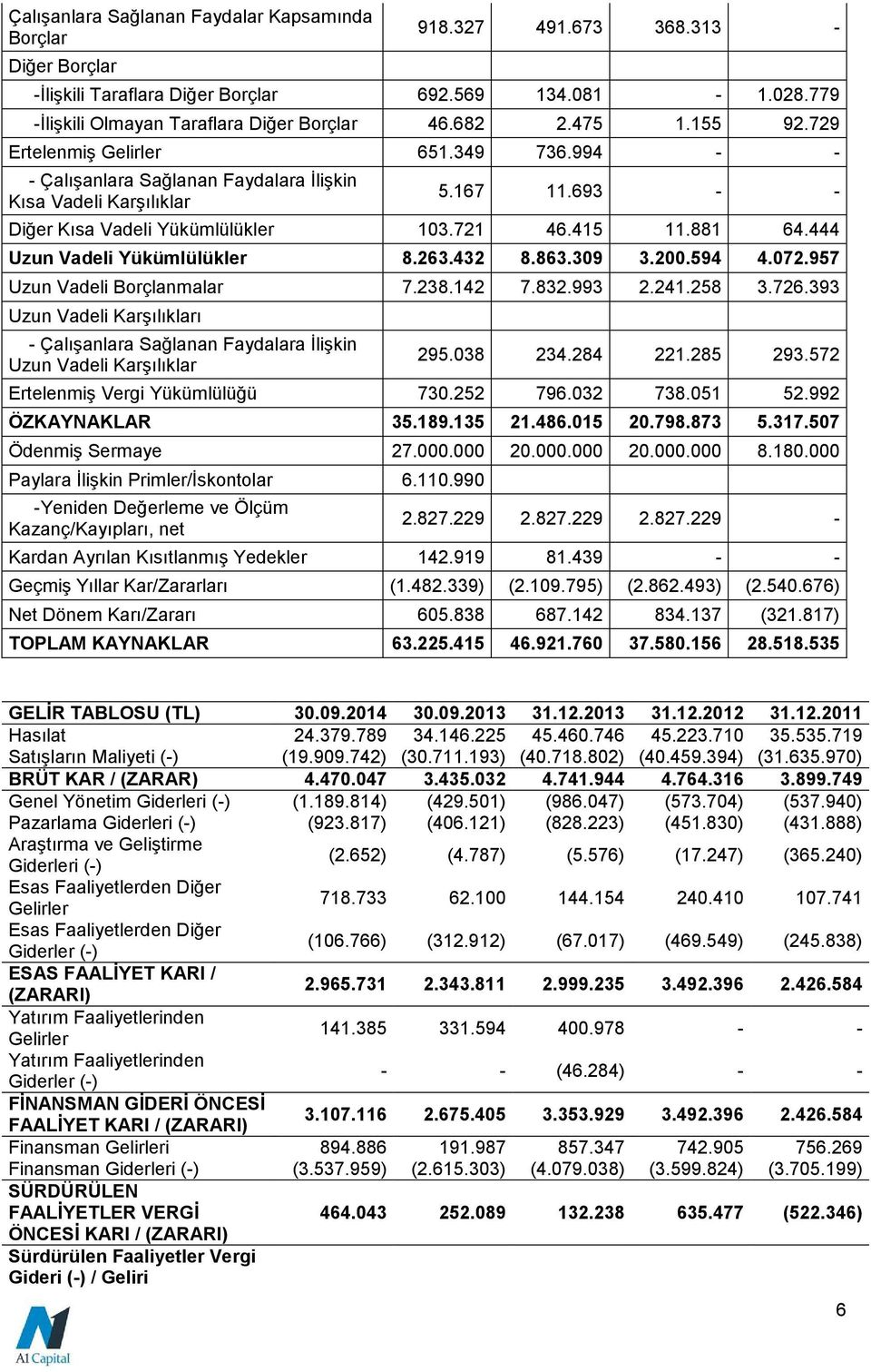 444 Uzun Vadeli Yükümlülükler 8.263.432 8.863.309 3.200.594 4.072.957 Uzun Vadeli Borçlanmalar 7.238.142 7.832.993 2.241.258 3.726.