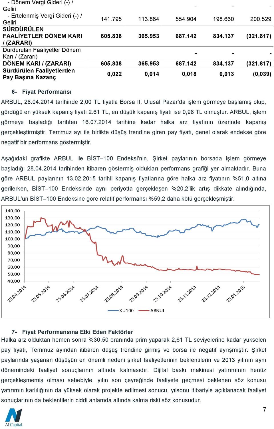 817) Sürdürülen Faaliyetlerden Pay Başına Kazanç 0,022 0,014 0,018 0,013 (0,039) 6- Fiyat Performansı ARBUL, 28.04.2014 tarihinde 2,00 TL fiyatla Borsa II.
