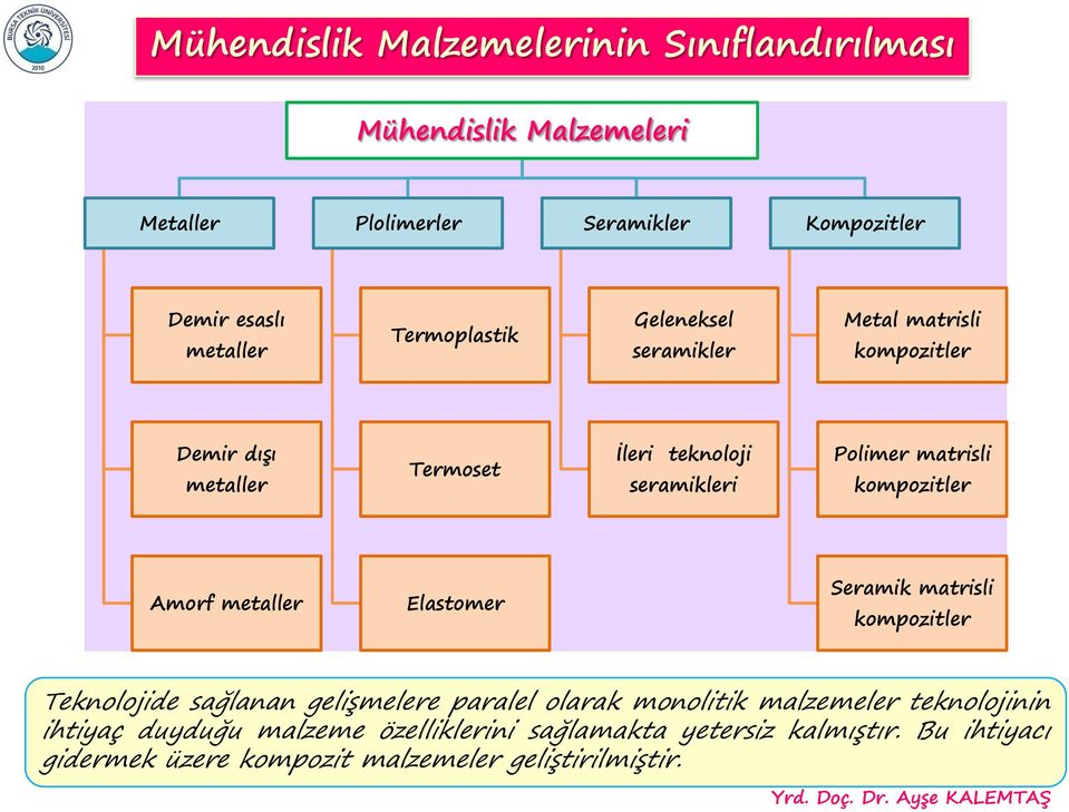 kompozitler Amorf metaller Elastomer Seramik matrisli kompozitler Teknolojide sağlanan gelişmelere paralel olarak monolitik malzemeler