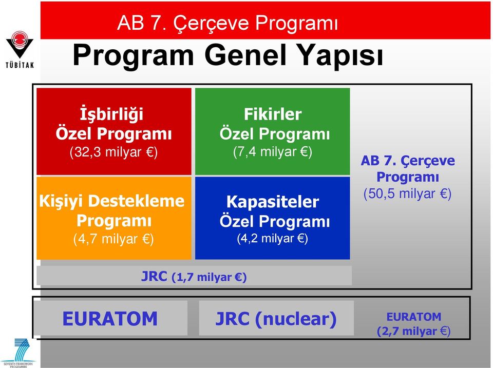 (7,4 milyar ) Kapasiteler Özel Programı (4,2 milyar ) AB 7.