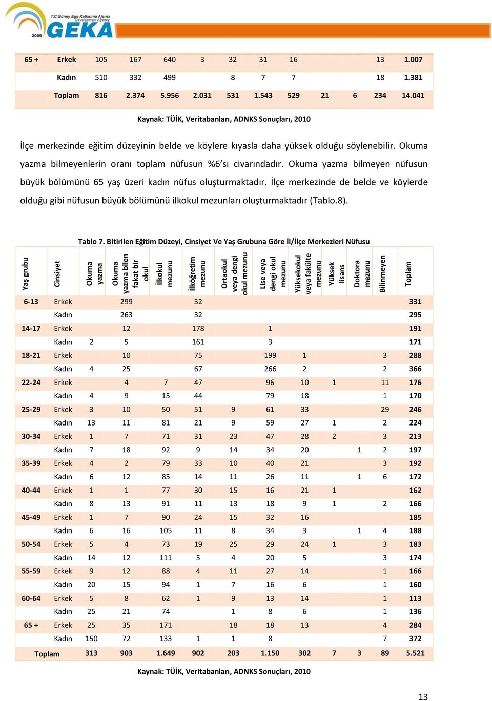 543 529 21 6 234 14.041 Kaynak: TÜİK, Veritabanları, ADNKS Sonuçları, 2010 İlçe merkezinde eğitim düzeyinin belde ve köylere kıyasla daha yüksek olduğu söylenebilir.