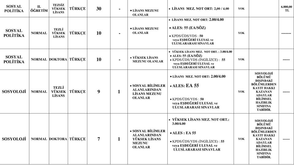 00 ALES: 55 (EA/SÖZ) KPDS/ÜDS/YDS (İNGİLİZCE) : 55 ----- SOSYOLOJİ TÜRKÇE 9 1 SOSYAL BİLİMLER ALANLARINDAN MEZUNU MEZ. NOT ORT: 2.00/4.