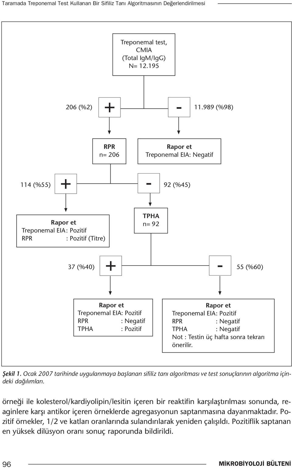 Pozitif : Negatif TPHA : Negatif Not : Testin üç hafta sonra tekrarı önerilir. Şekil 1.