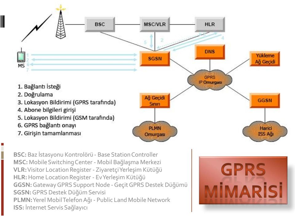 Register - Ev Yerleşim Kütüğü GGSN: Gateway GPRS Support Node - Geçit GPRS Destek Düğümü SGSN: