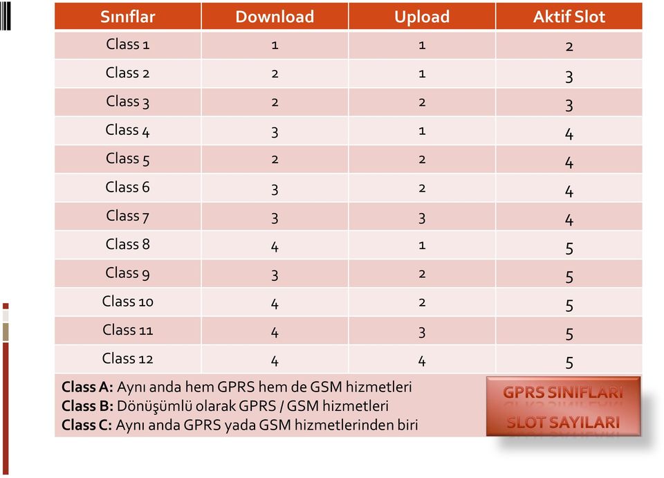 Class 11 4 3 5 Class 12 4 4 5 Class A: Aynı anda hem GPRS hem de GSM hizmetleri Class B: