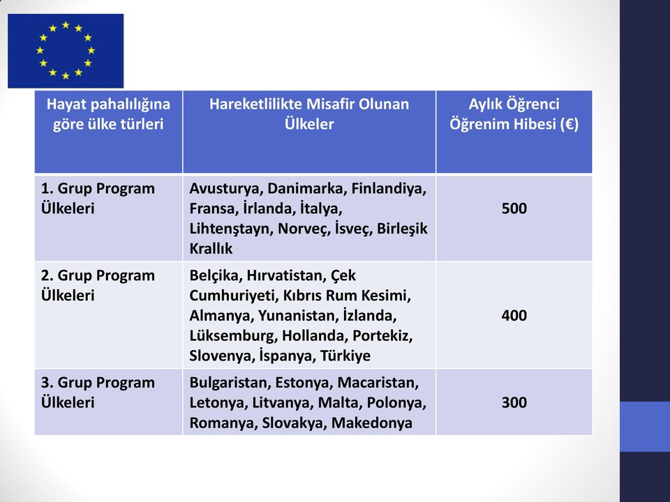 Grup Program Ülkeleri Avusturya, Danimarka, Finlandiya, Fransa, İrlanda, İtalya, Lihtenştayn, Norveç, İsveç, Birleşik Krallık Belçika,