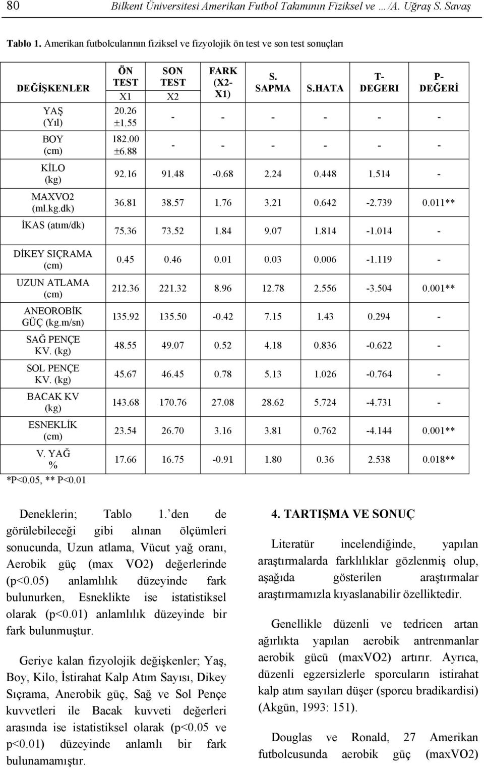 HATA T- DEGERI P- DEĞERİ - - - - - - - - - - - - KİLO (kg) MAXVO2 (ml.kg.dk) İKAS (atım/dk) DİKEY SIÇRAMA (cm) UZUN ATLAMA (cm) ANEOROBİK GÜÇ (kg.m/sn) SAĞ PENÇE KV. (kg) SOL PENÇE KV.