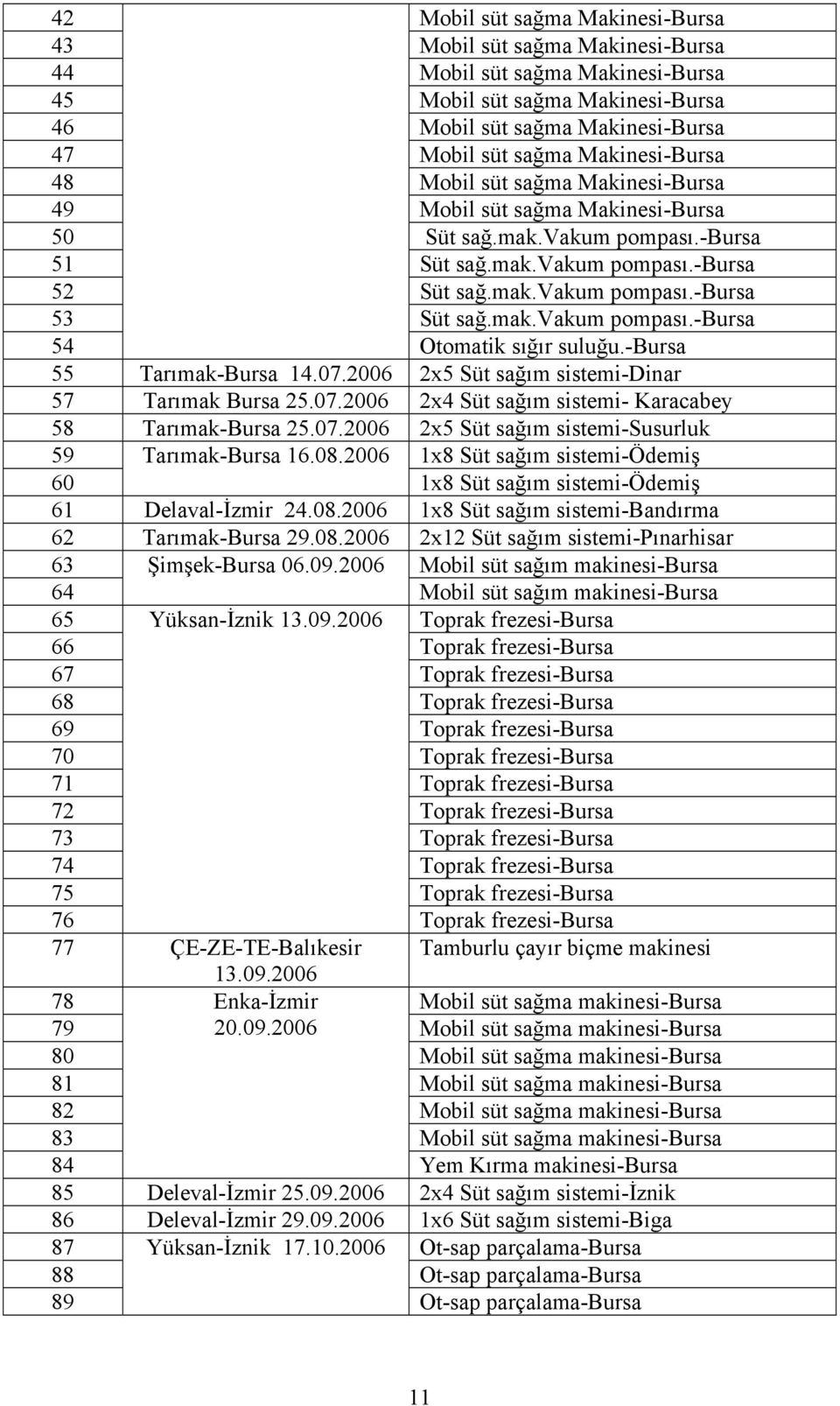 mak.vakum pompası.-bursa 54 Otomatik sığır suluğu.-bursa 55 Tarımak-Bursa 14.07.2006 2x5 Süt sağım sistemi-dinar 57 Tarımak Bursa 25.07.2006 2x4 Süt sağım sistemi- Karacabey 58 Tarımak-Bursa 25.07.2006 2x5 Süt sağım sistemi-susurluk 59 Tarımak-Bursa 16.