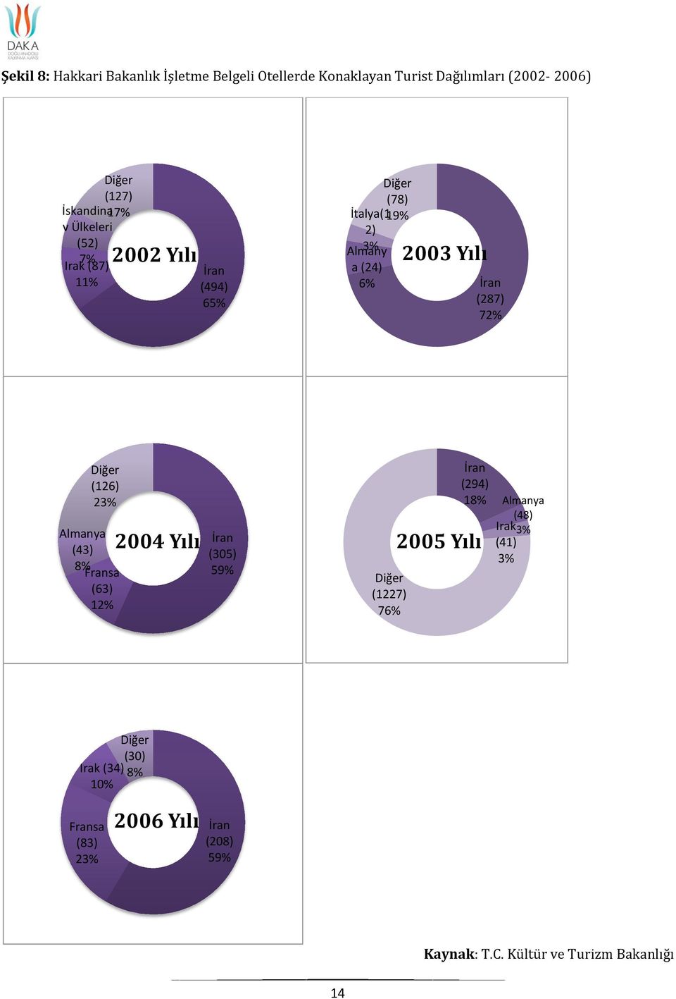 6% 2003 Yılı İran (287) 72% Diğer (126) 23% Almanya (43) 8% Fransa (63) 12% 2004 Yılı İran (305) 59% Diğer (1227)