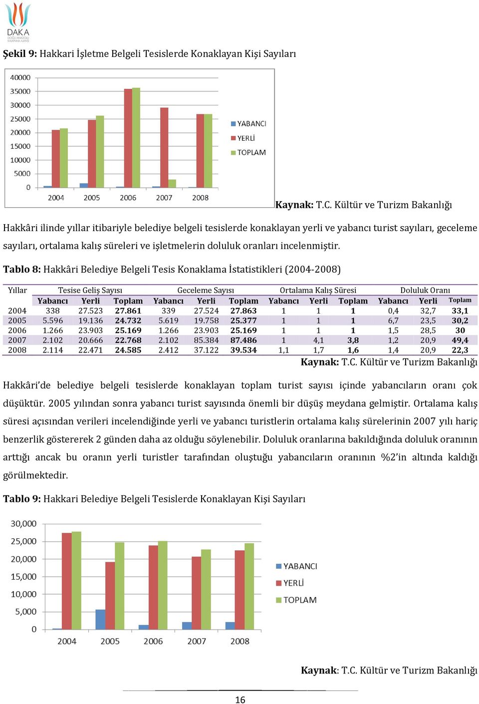 Tablo 8: Hakkâri Belediye Belgeli Tesis Konaklama İstatistikleri (2004-2008) Yıllar Tesise Geliş Sayısı Geceleme Sayısı Ortalama Kalış Süresi Doluluk Oranı Yabancı Yerli Toplam Yabancı Yerli Toplam