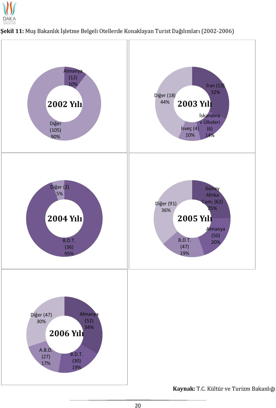 10% 14% Diğer (2) 5% 2004 Yılı B.D.T.