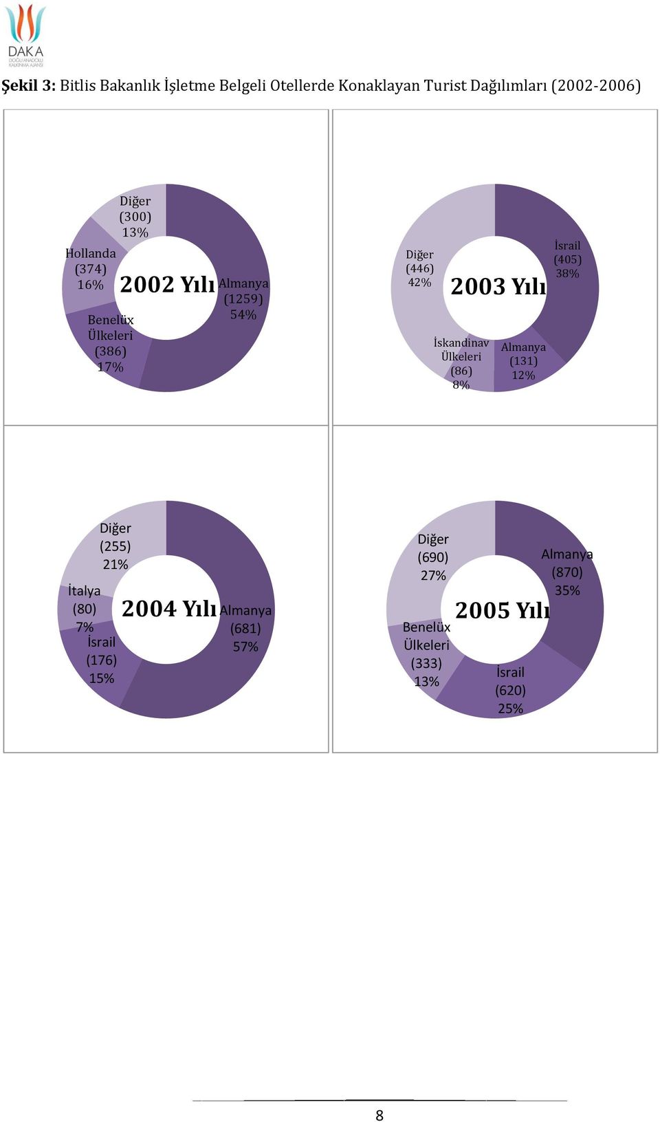 İskandinav Ülkeleri (86) 8% Almanya (131) 12% İsrail (405) 38% Diğer (255) 21% İtalya (80) 7% İsrail (176)