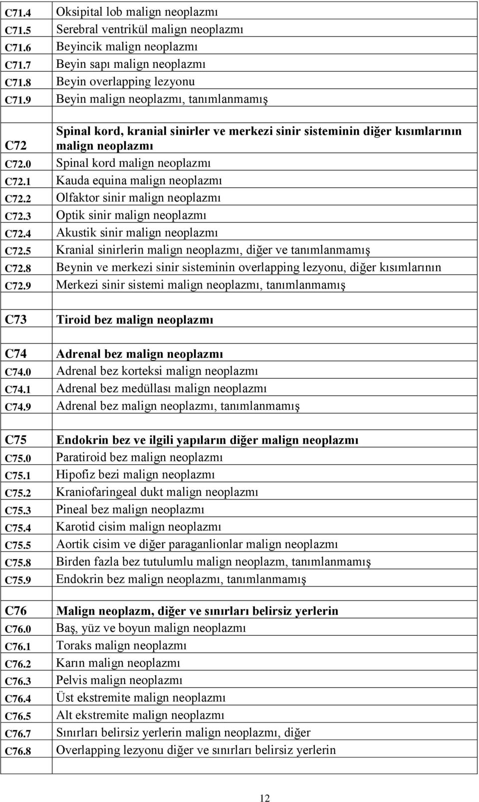 1 Kauda equina malign neoplazmı C72.2 Olfaktor sinir malign neoplazmı C72.3 Optik sinir malign neoplazmı C72.4 Akustik sinir malign neoplazmı C72.
