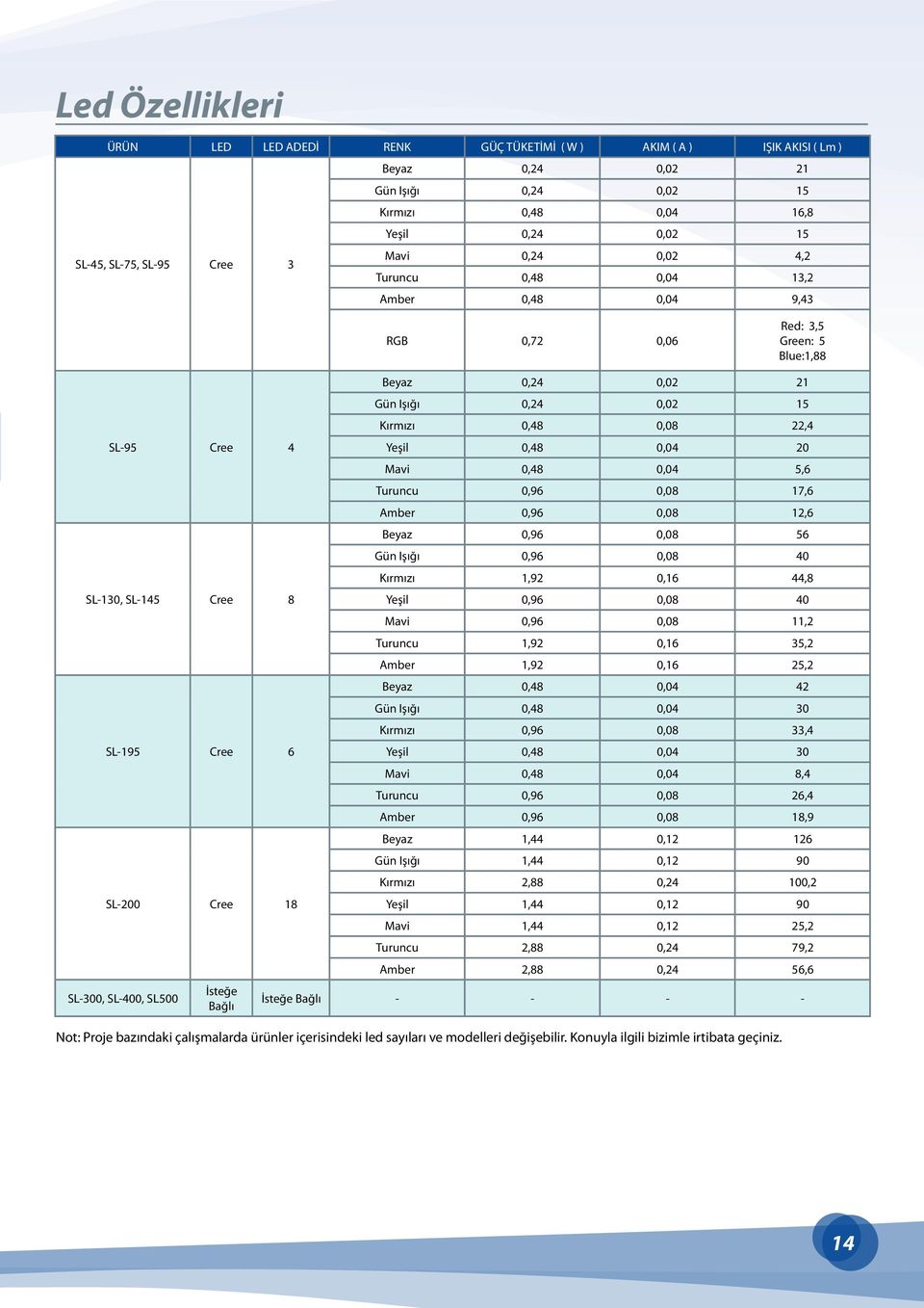 Bağlı Beyaz 0,24 0,02 21 Gün Işığı 0,24 0,02 15 Kırmızı 0,48 0,08 22,4 Yeşil 0,48 0,04 20 Mavi 0,48 0,04 5,6 Turuncu 0,96 0,08 17,6 Amber 0,96 0,08 12,6 Beyaz 0,96 0,08 56 Gün Işığı 0,96 0,08 40